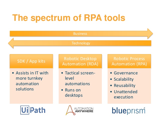ai-robotic-process-automation-rpa-to-digitally-transform-your-environment-15-638